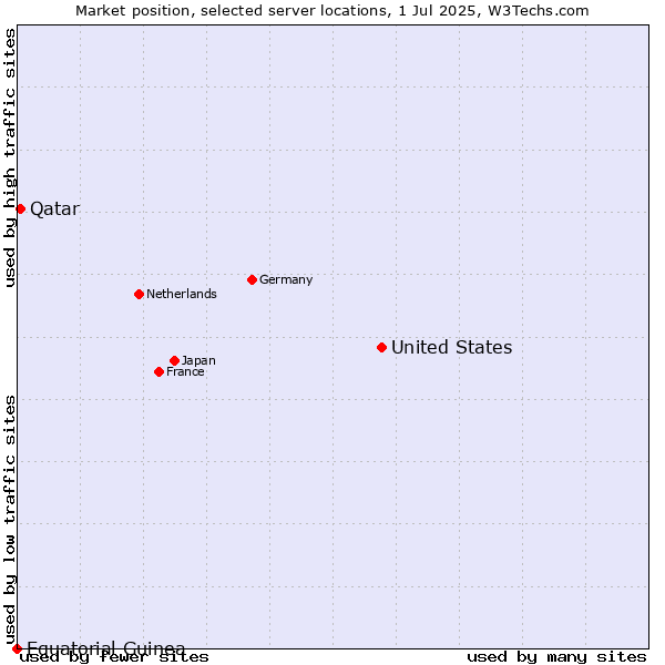 Market position of United States and territories vs. Qatar vs. Equatorial Guinea
