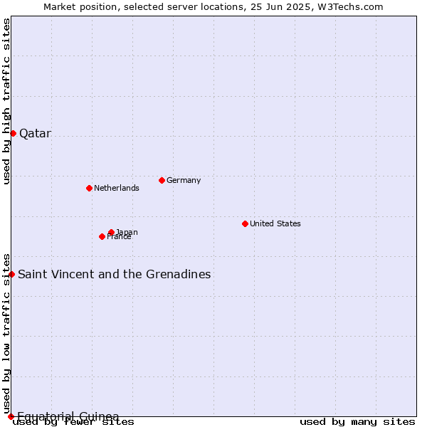 Market position of Qatar vs. Saint Vincent and the Grenadines vs. Equatorial Guinea