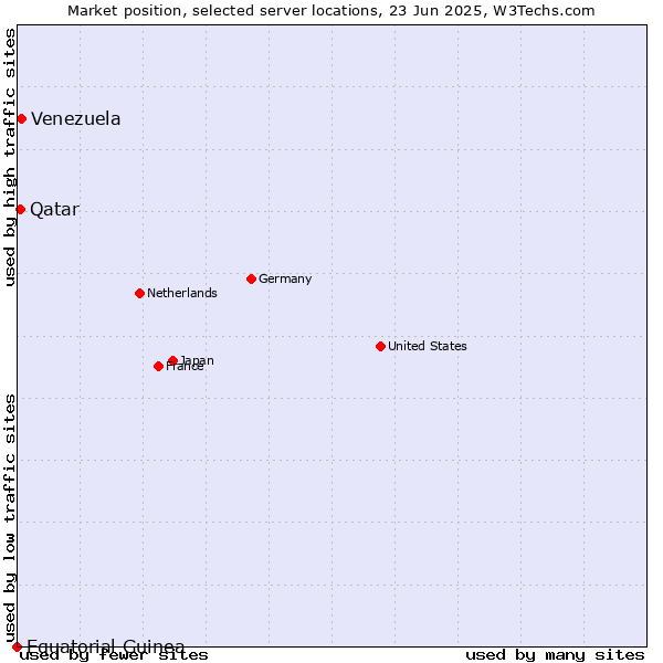 Market position of Venezuela vs. Qatar vs. Equatorial Guinea