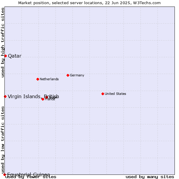 Market position of Qatar vs. Virgin Islands, British vs. Equatorial Guinea