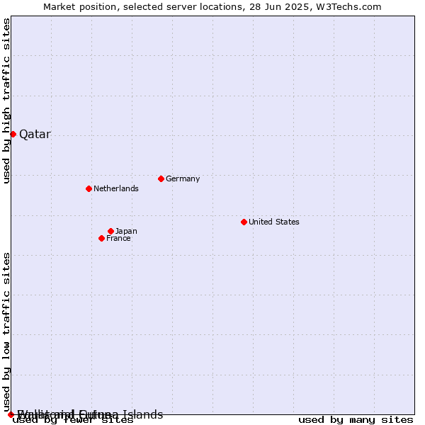 Market position of Qatar vs. Equatorial Guinea vs. Wallis and Futuna Islands