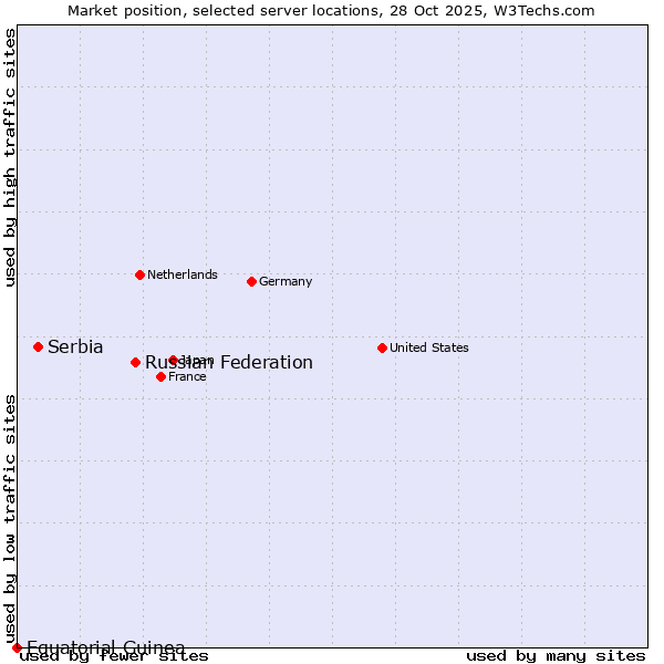 Market position of Russian Federation vs. Serbia vs. Equatorial Guinea