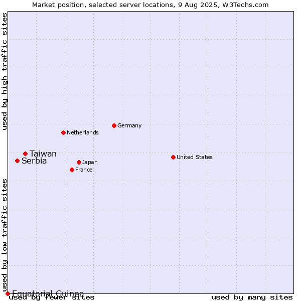Market position of Taiwan vs. Serbia vs. Equatorial Guinea
