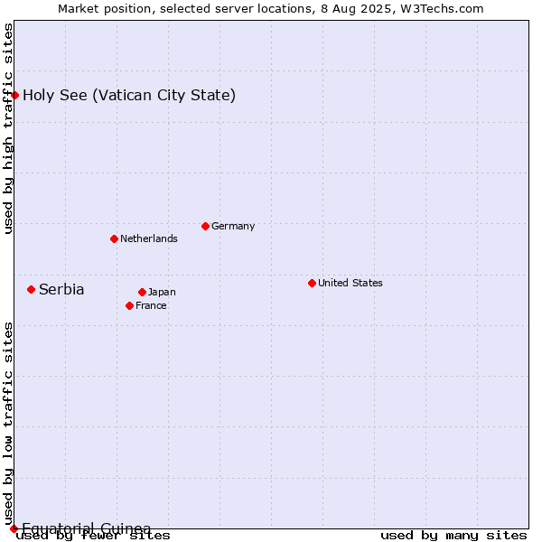 Market position of Serbia vs. Holy See (Vatican City State) vs. Equatorial Guinea