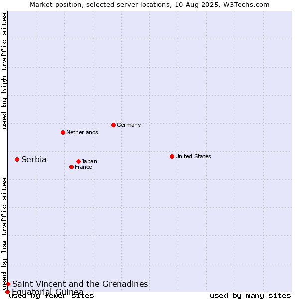 Market position of Serbia vs. Saint Vincent and the Grenadines vs. Equatorial Guinea