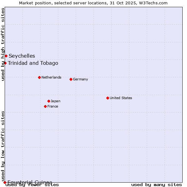 Market position of Seychelles vs. Trinidad and Tobago vs. Equatorial Guinea