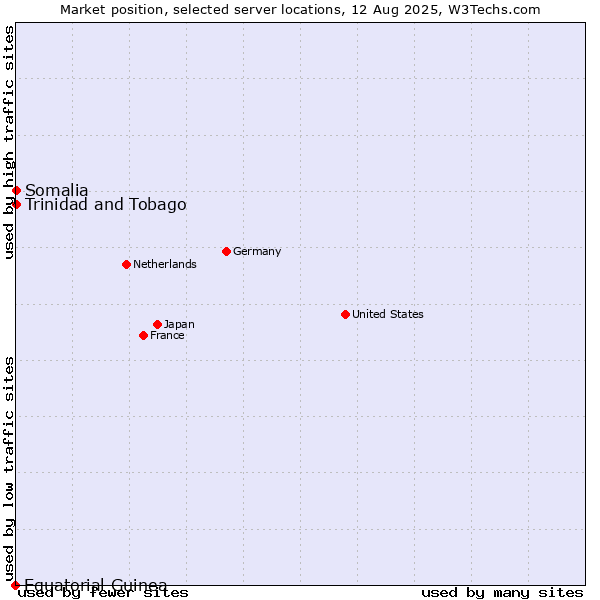 Market position of Trinidad and Tobago vs. Somalia vs. Equatorial Guinea