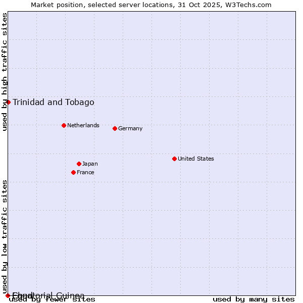 Market position of Trinidad and Tobago vs. Equatorial Guinea vs. Chad