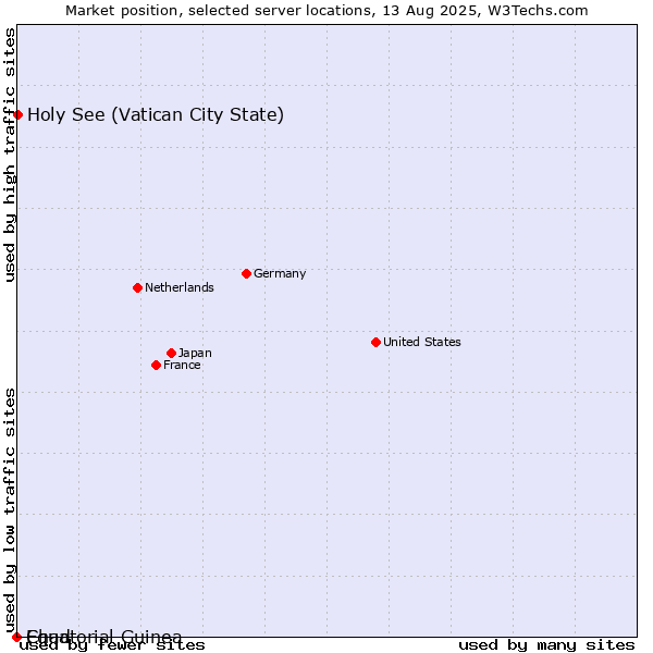 Market position of Holy See (Vatican City State) vs. Equatorial Guinea vs. Chad