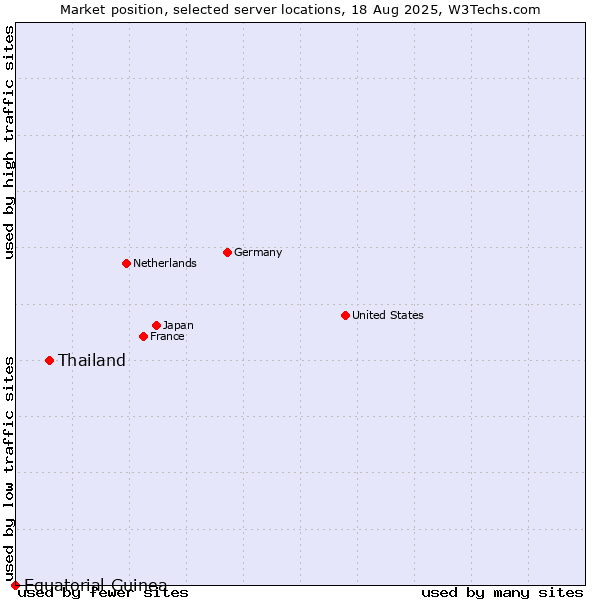 Market position of Thailand vs. Equatorial Guinea