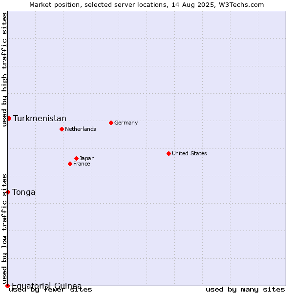 Market position of Turkmenistan vs. Tonga vs. Equatorial Guinea