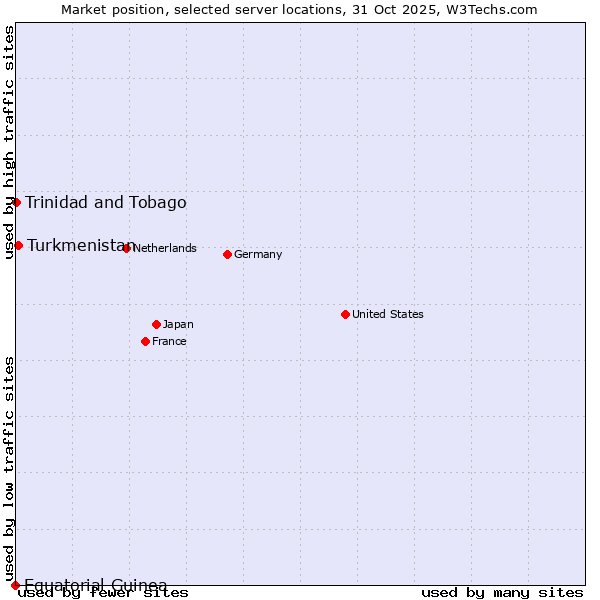 Market position of Turkmenistan vs. Trinidad and Tobago vs. Equatorial Guinea