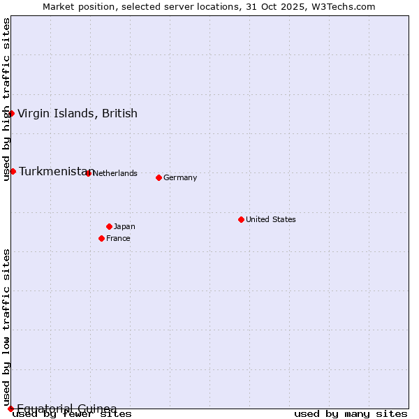 Market position of Turkmenistan vs. Virgin Islands, British vs. Equatorial Guinea