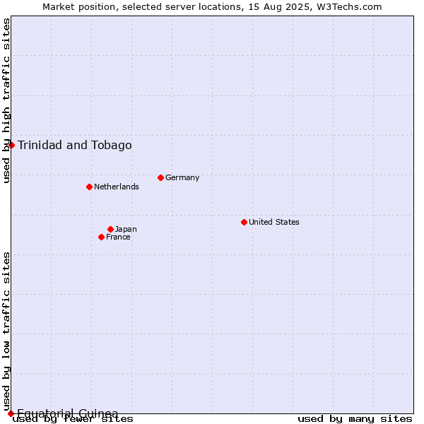 Market position of Trinidad and Tobago vs. Equatorial Guinea