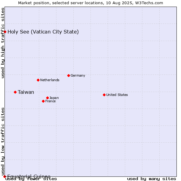 Market position of Taiwan vs. Holy See (Vatican City State) vs. Equatorial Guinea