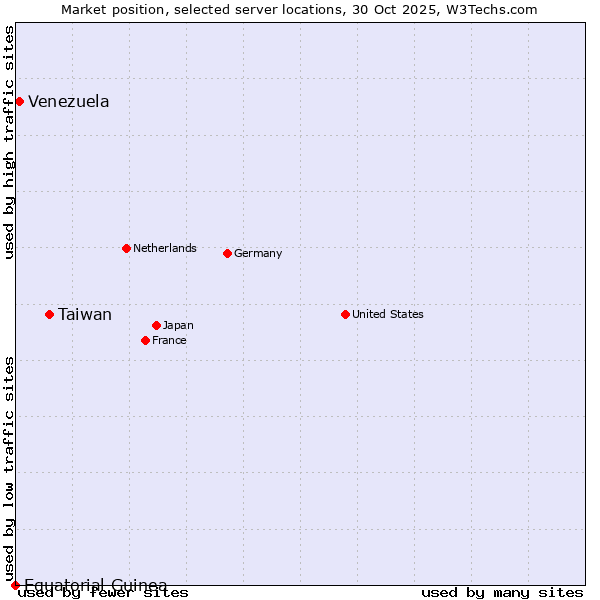Market position of Taiwan vs. Venezuela vs. Equatorial Guinea