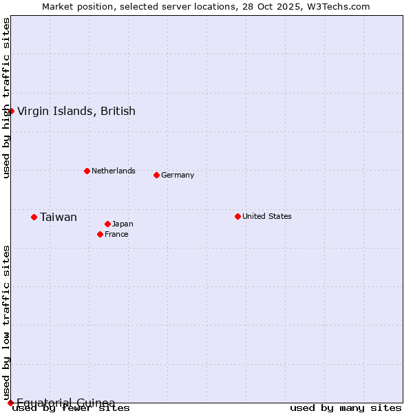 Market position of Taiwan vs. Virgin Islands, British vs. Equatorial Guinea