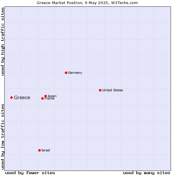 Market position of Greece