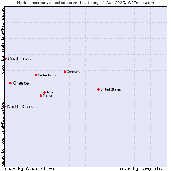 Market position of Greece vs. Guatemala vs. North Korea