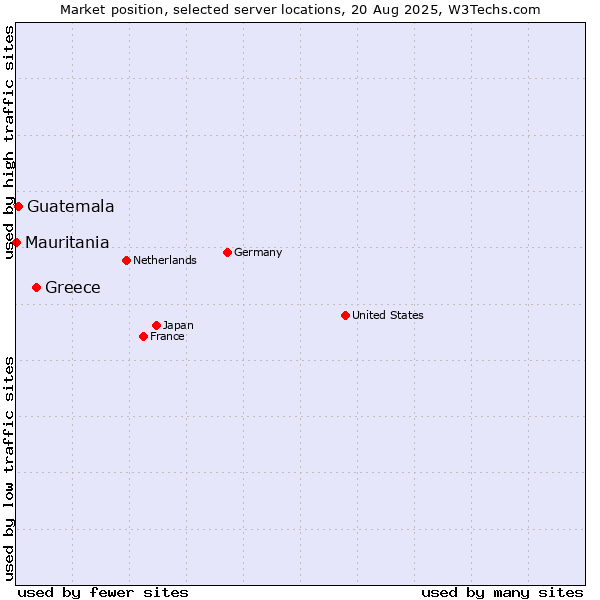 Market position of Greece vs. Guatemala vs. Mauritania