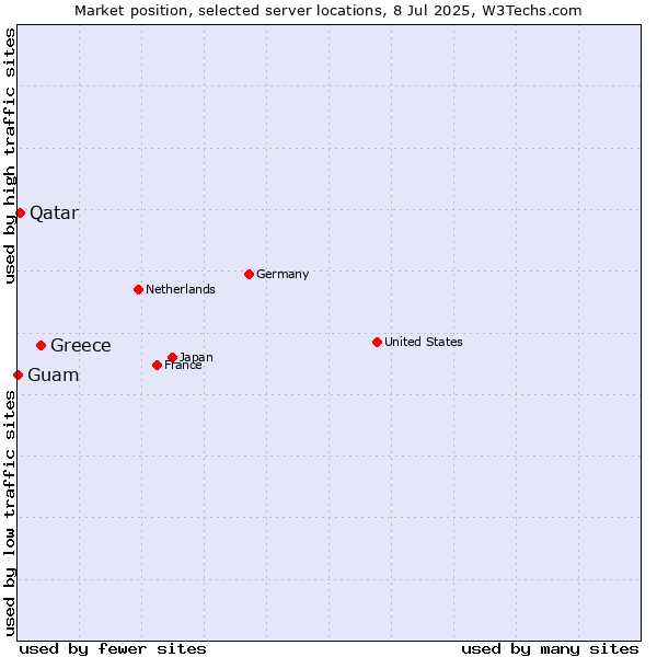 Market position of Greece vs. Qatar vs. Guam