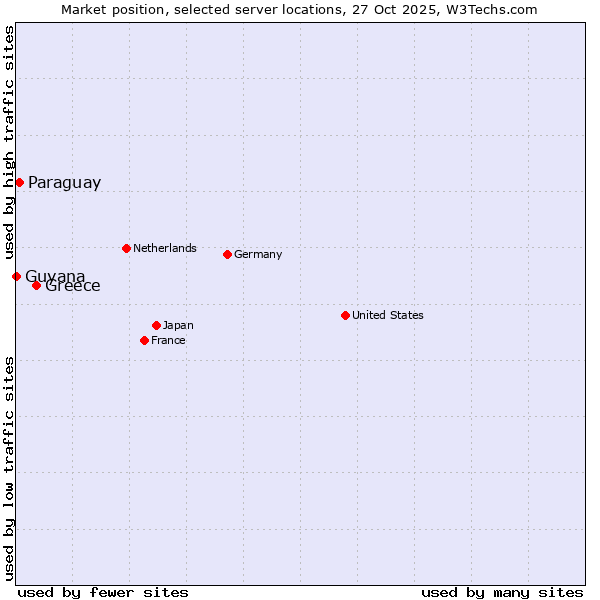 Market position of Greece vs. Paraguay vs. Guyana