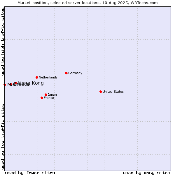 Market position of Hong Kong vs. Greece vs. Mali