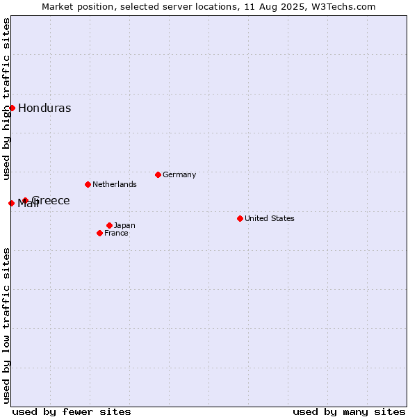 Market position of Greece vs. Honduras vs. Mali