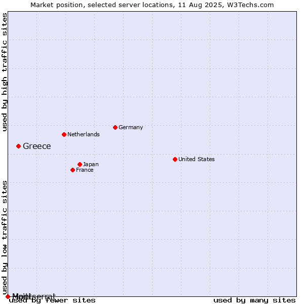 Market position of Greece vs. Haiti vs. Montserrat