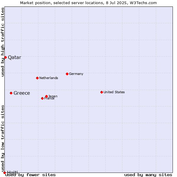 Market position of Greece vs. Qatar vs. Haiti