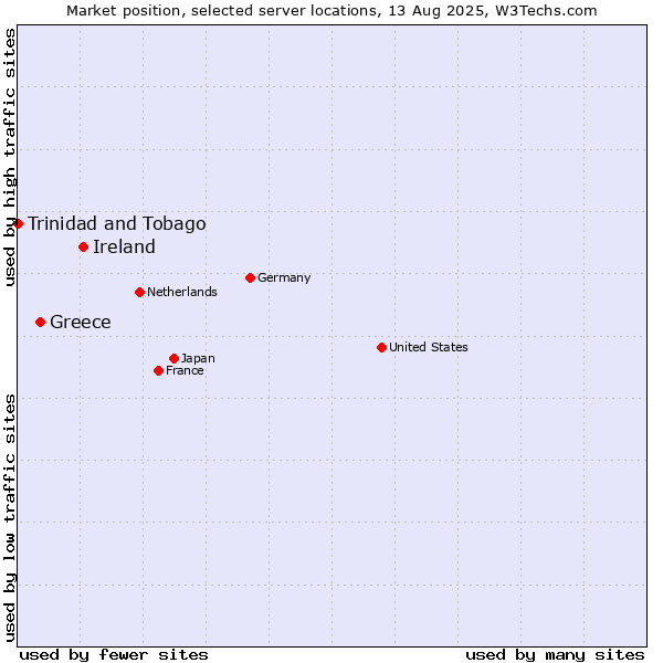 Market position of Ireland vs. Greece vs. Trinidad and Tobago