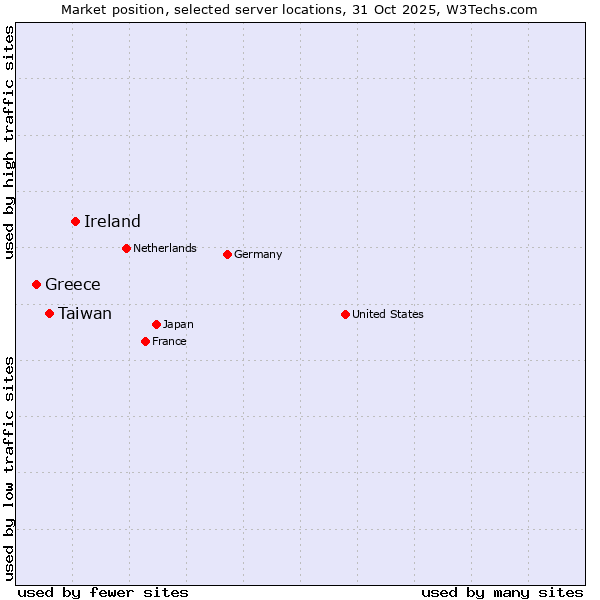 Market position of Ireland vs. Taiwan vs. Greece