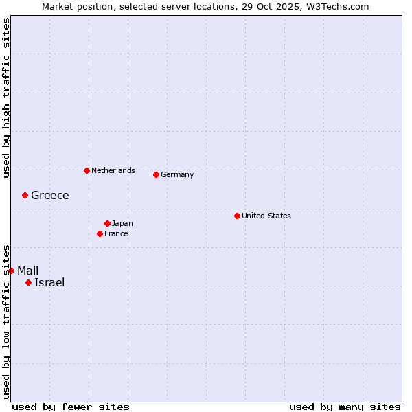 Market position of Israel vs. Greece vs. Mali