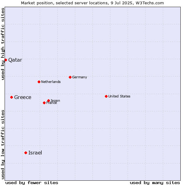 Market position of Israel vs. Greece vs. Qatar