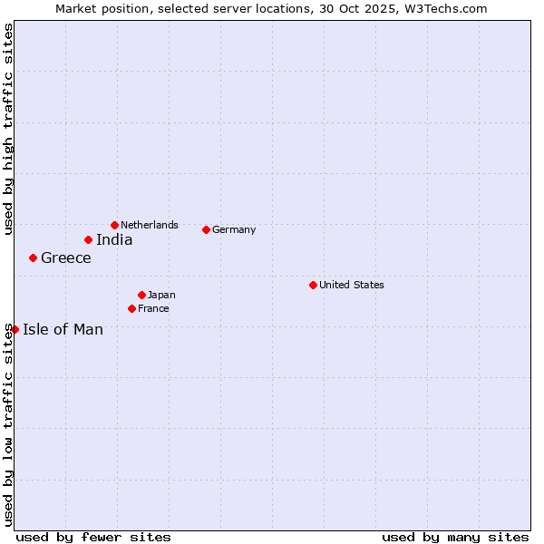 Market position of India vs. Greece vs. Isle of Man