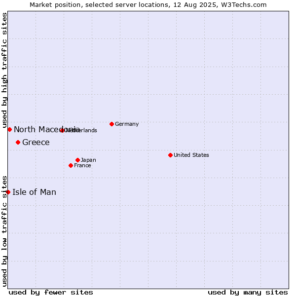 Market position of Greece vs. North Macedonia vs. Isle of Man