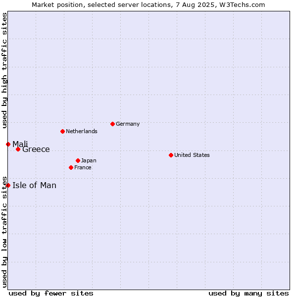 Market position of Greece vs. Isle of Man vs. Mali