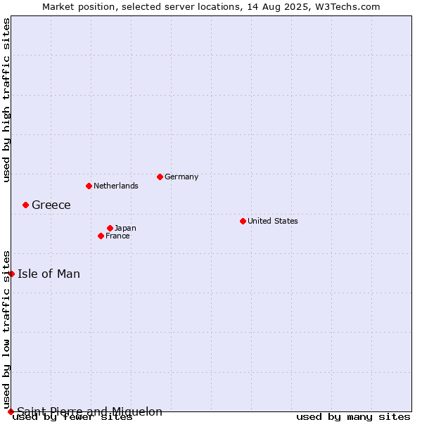 Market position of Greece vs. Isle of Man vs. Saint Pierre and Miquelon