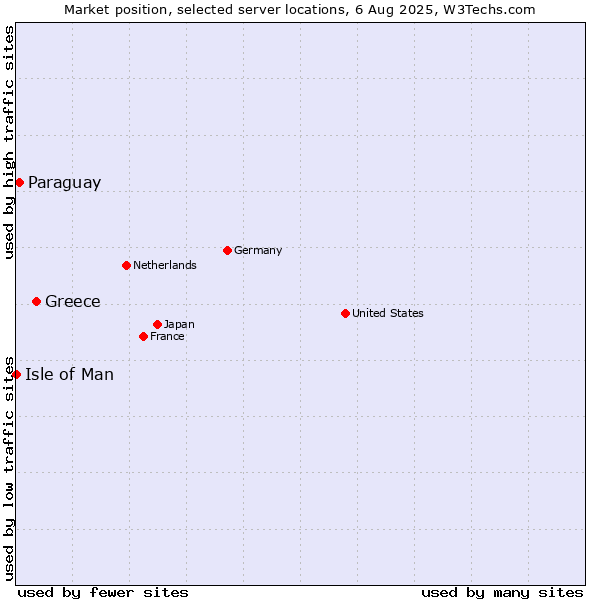 Market position of Greece vs. Paraguay vs. Isle of Man