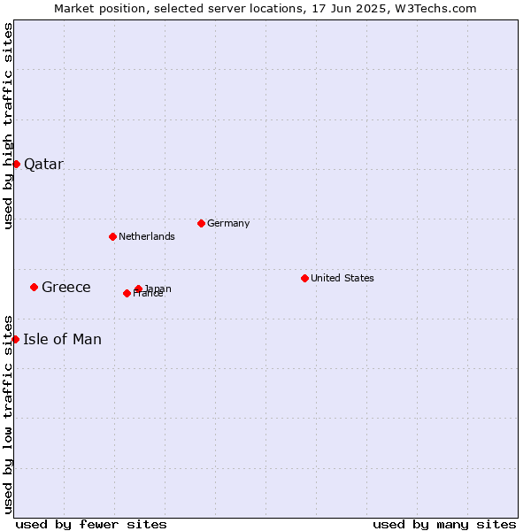 Market position of Greece vs. Qatar vs. Isle of Man