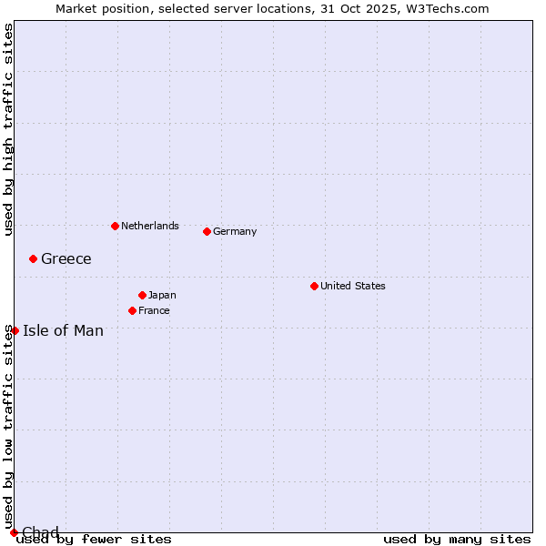 Market position of Greece vs. Isle of Man vs. Chad