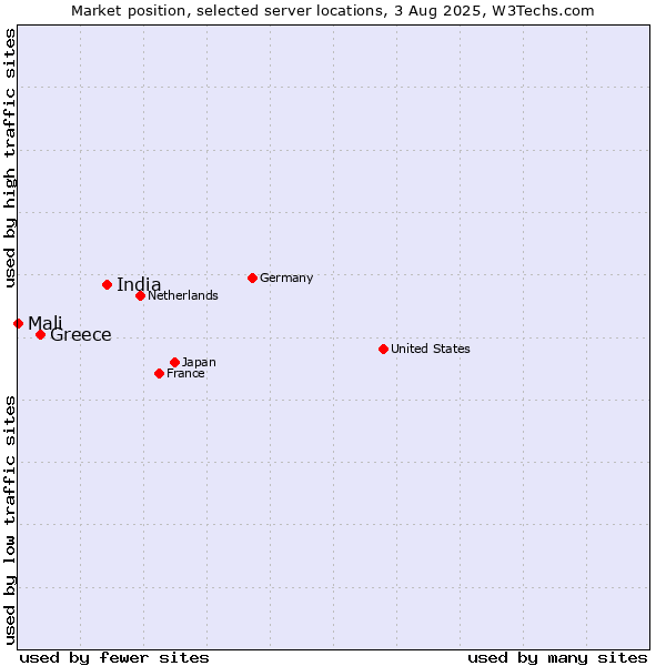 Market position of India vs. Greece vs. Mali