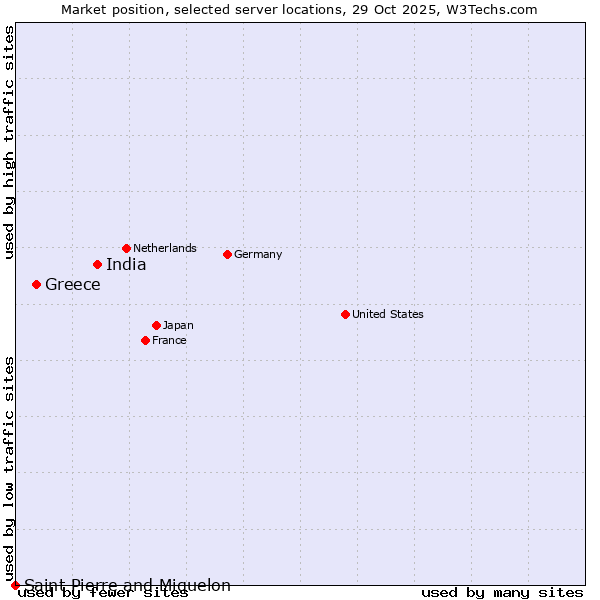 Market position of India vs. Greece vs. Saint Pierre and Miquelon