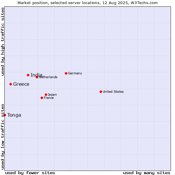 Market position of India vs. Greece vs. Tonga