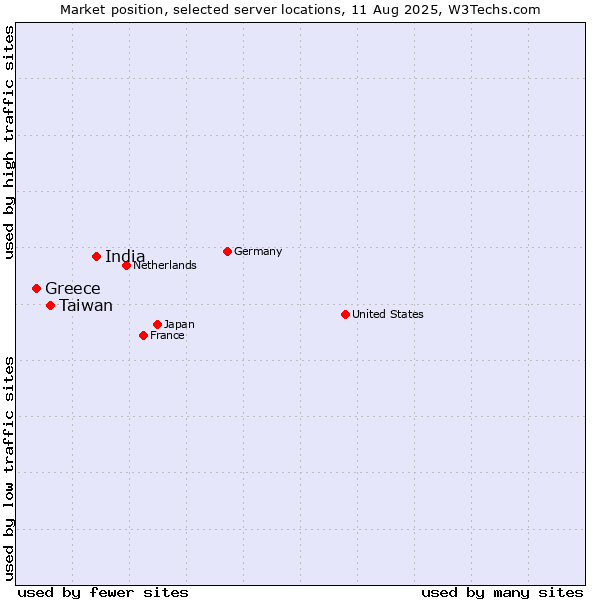 Market position of India vs. Taiwan vs. Greece