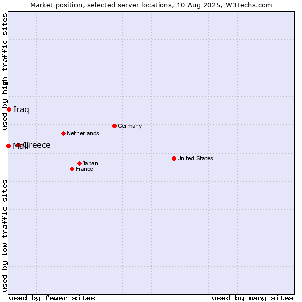 Market position of Greece vs. Iraq vs. Mali