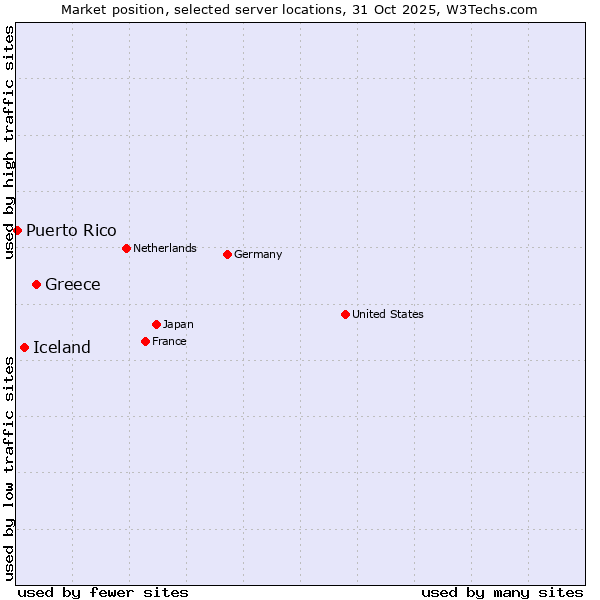 Market position of Greece vs. Iceland vs. Puerto Rico