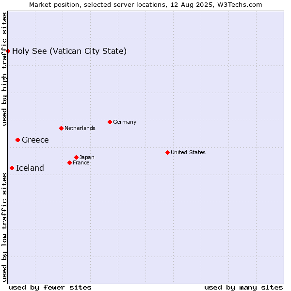 Market position of Greece vs. Iceland vs. Holy See (Vatican City State)