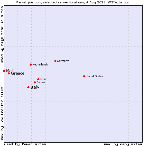 Market position of Italy vs. Greece vs. Mali