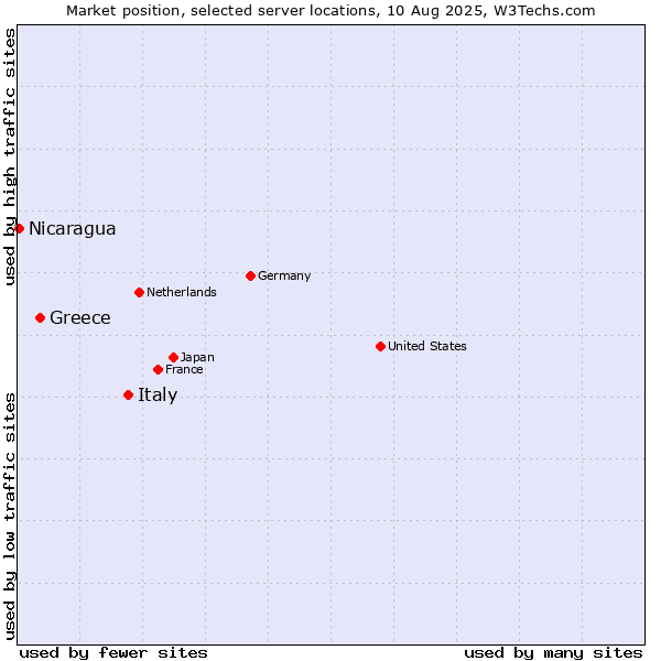 Market position of Italy vs. Greece vs. Nicaragua